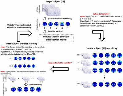 Improving EEG-Based Emotion Classification Using Conditional Transfer Learning